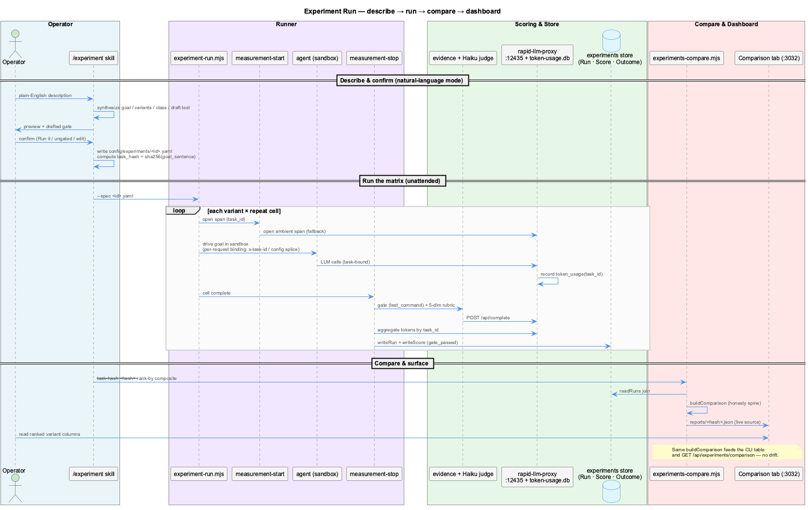 Experiment run — describe → run → compare → dashboard