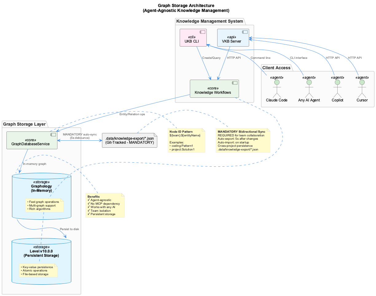 Graph Storage Architecture