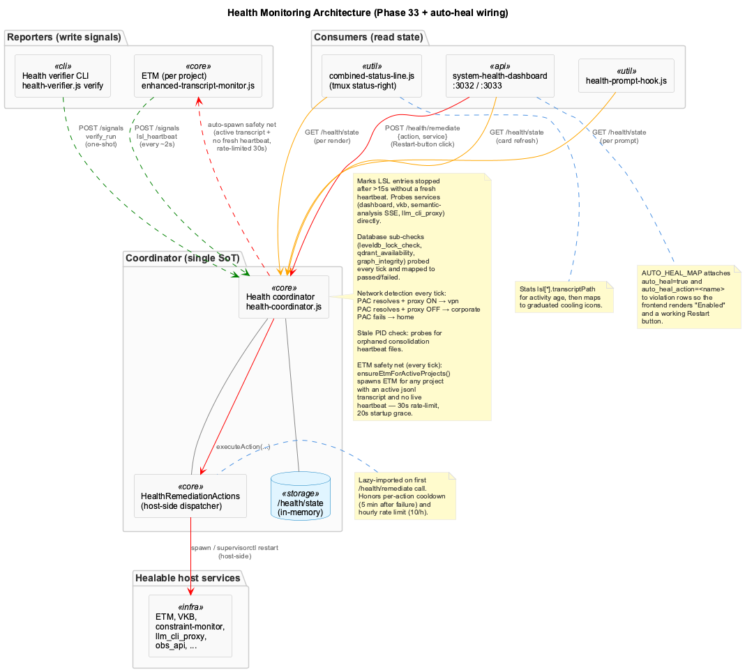Health Coordinator Architecture