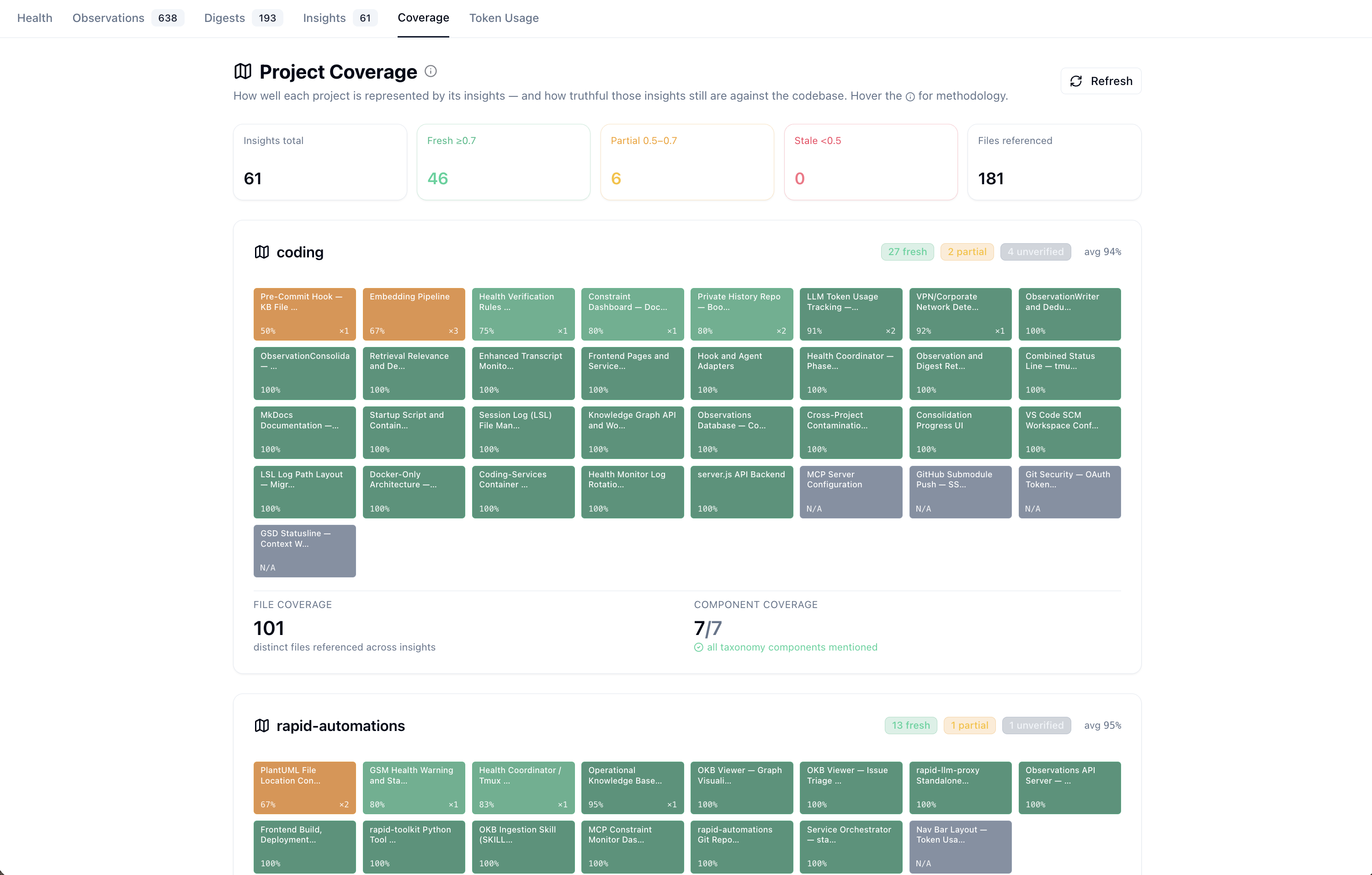 Project Coverage tab with per-insight verification heatmap
