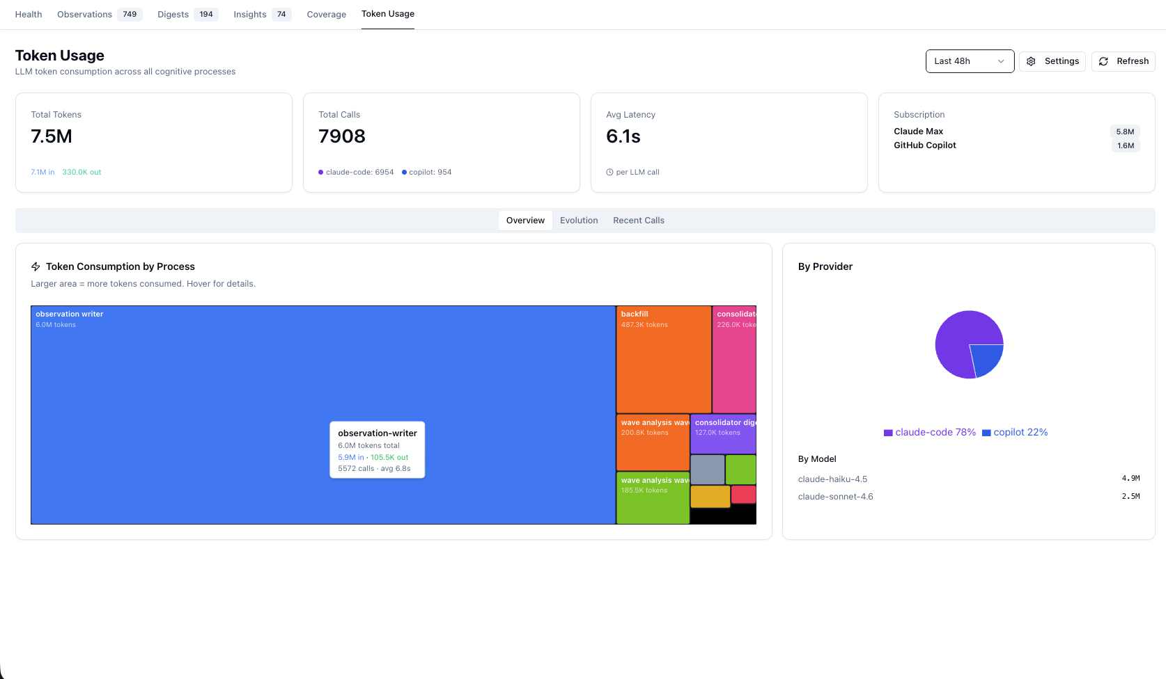 Token Usage — Overview tab