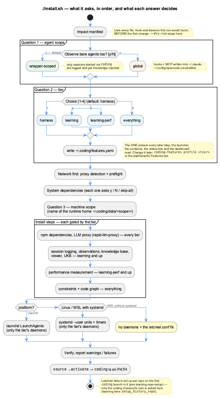 Installation flow