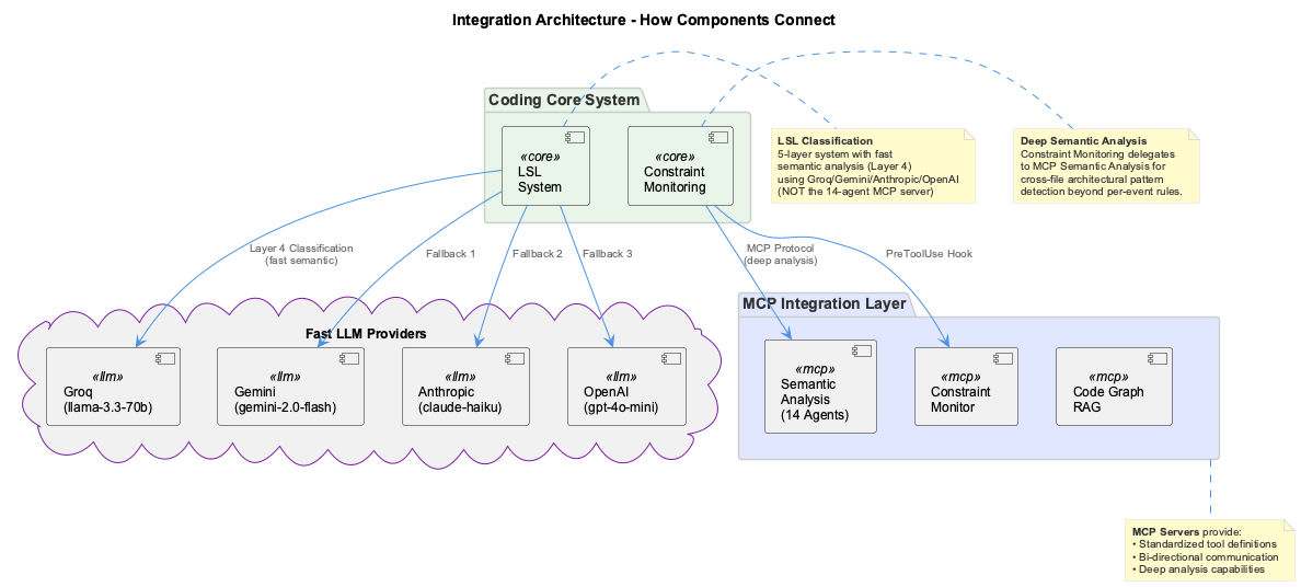 Integration Architecture