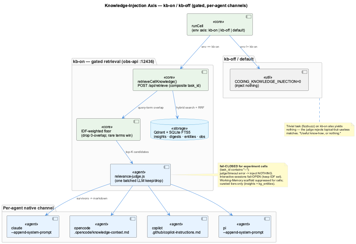 Knowledge-injection axis — gated retrieval and per-agent native channels