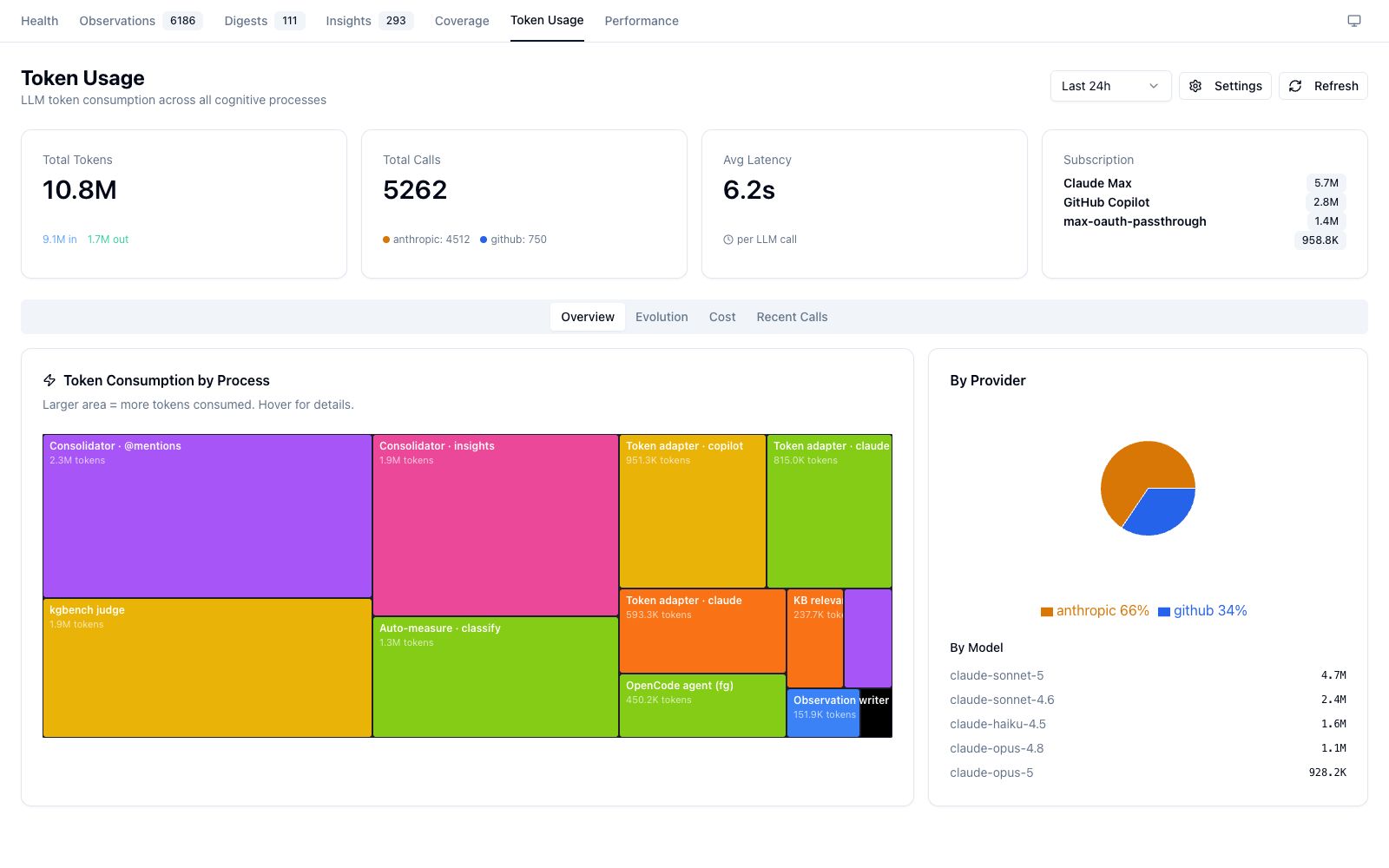 Token usage dashboard