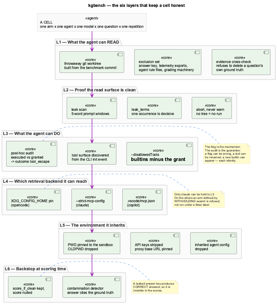 kgbench isolation layers