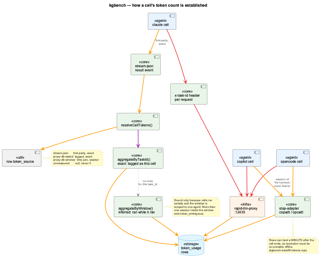 Token attribution