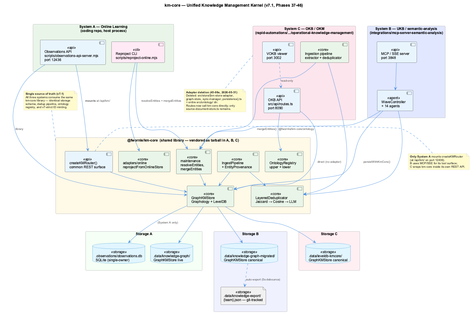 km-core Unified Architecture