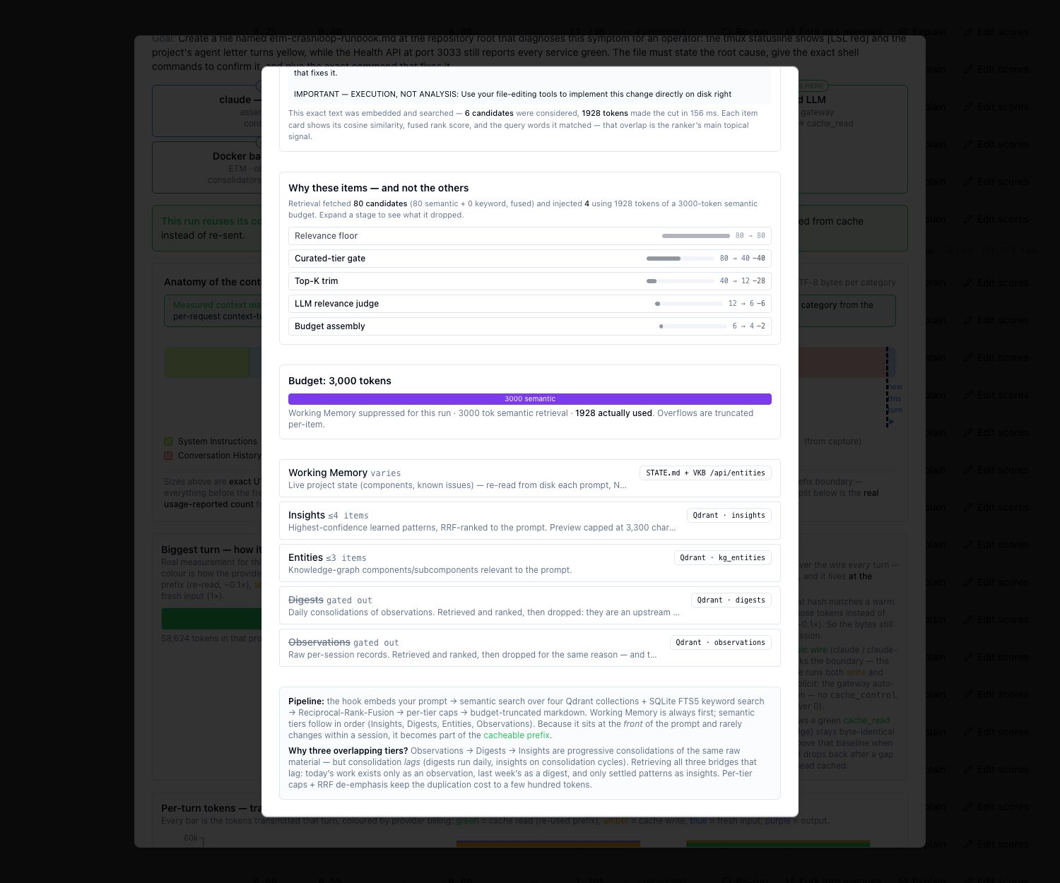 Retrieval funnel — 80 candidates fetched, 4 injected, with the drop at each stage