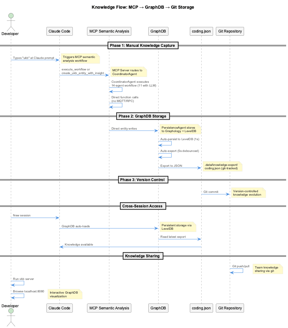 Knowledge Management - Coding Documentation