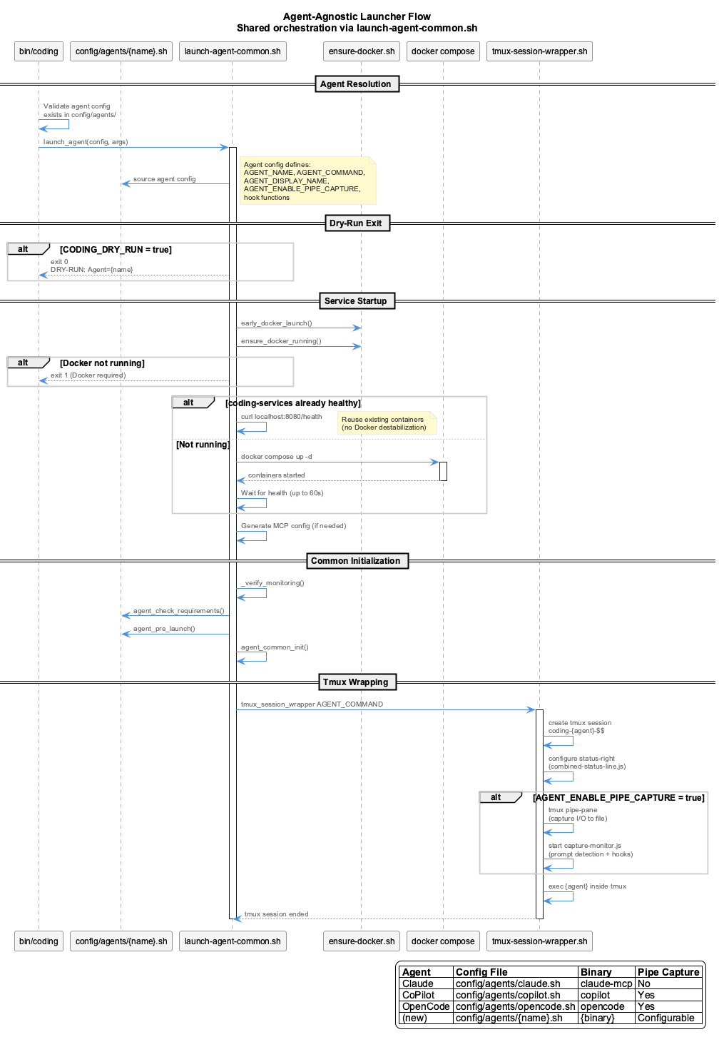 Launcher Docker Flow