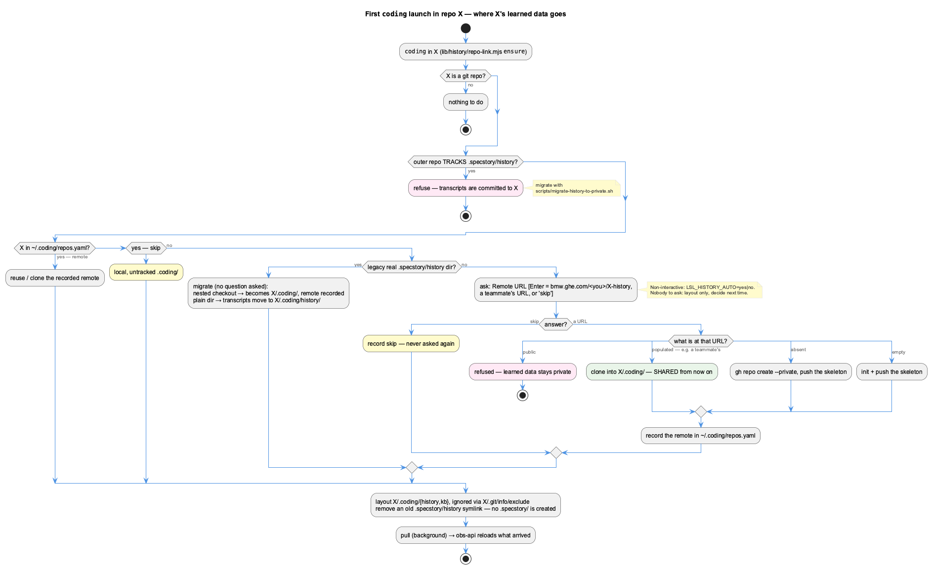 Learning repo setup