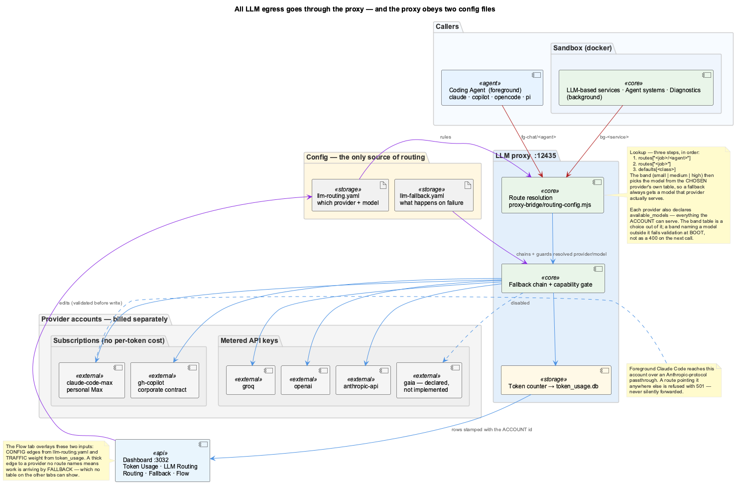 LLM routing architecture