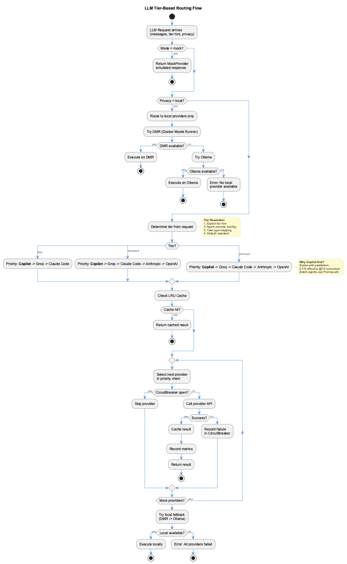LLM Tier Routing