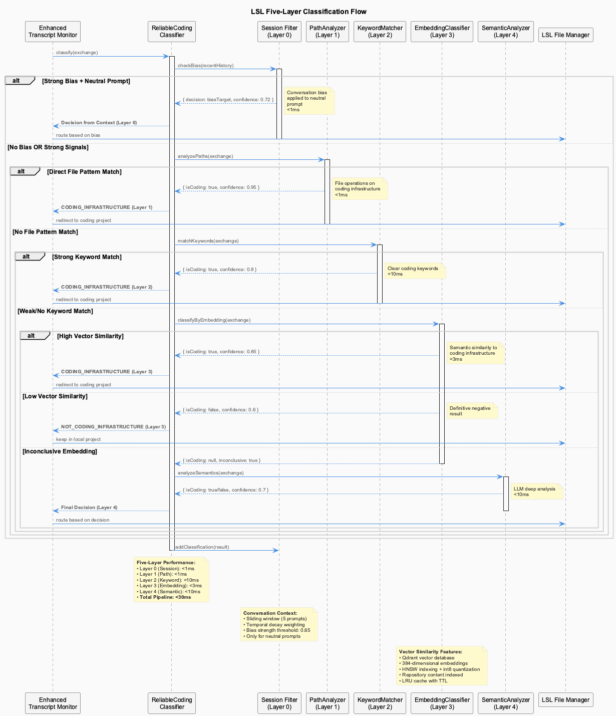 LSL Classification Flow