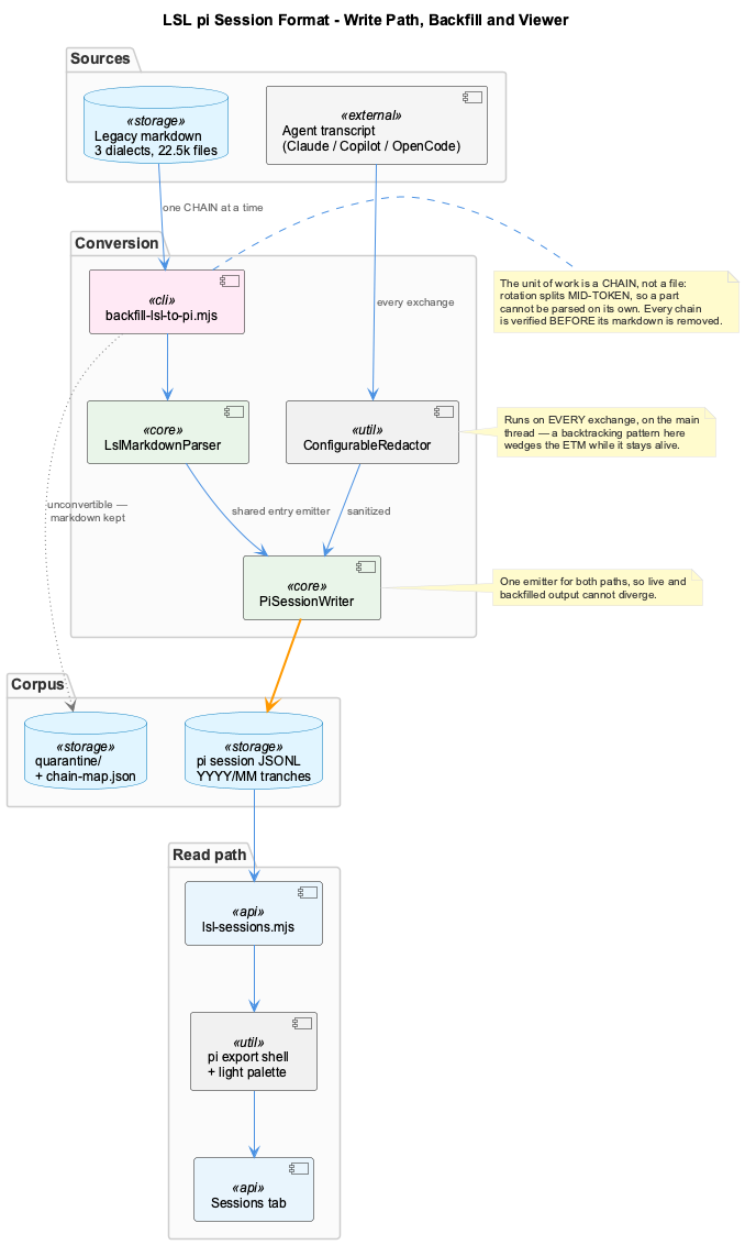LSL pi format pipeline