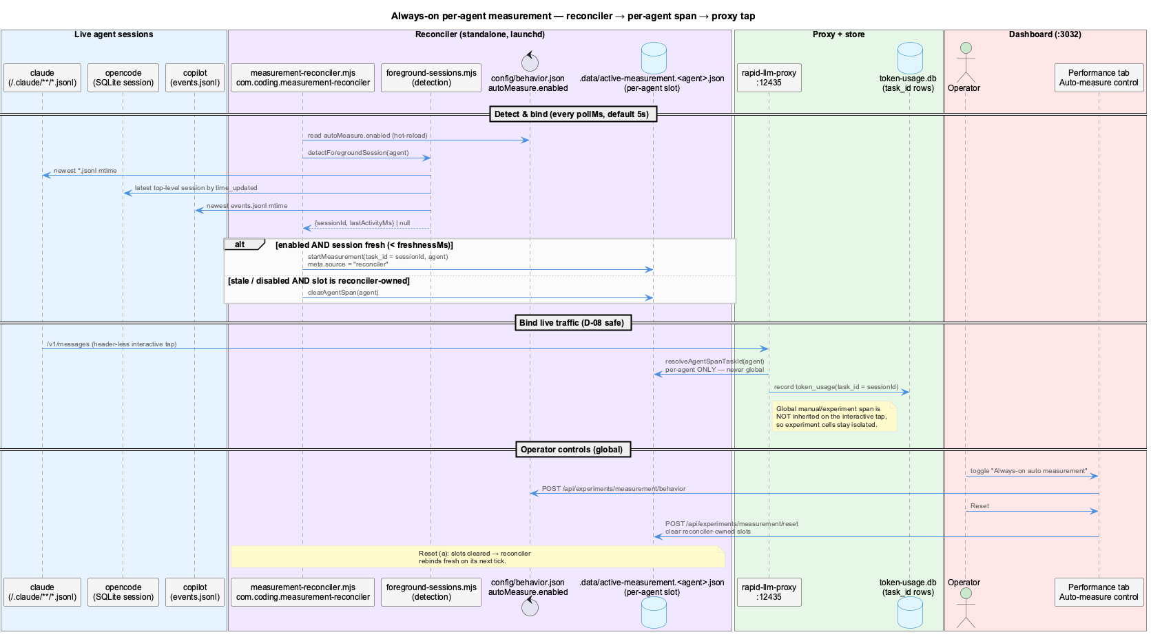 Always-on per-agent measurement — reconciler binds each live session