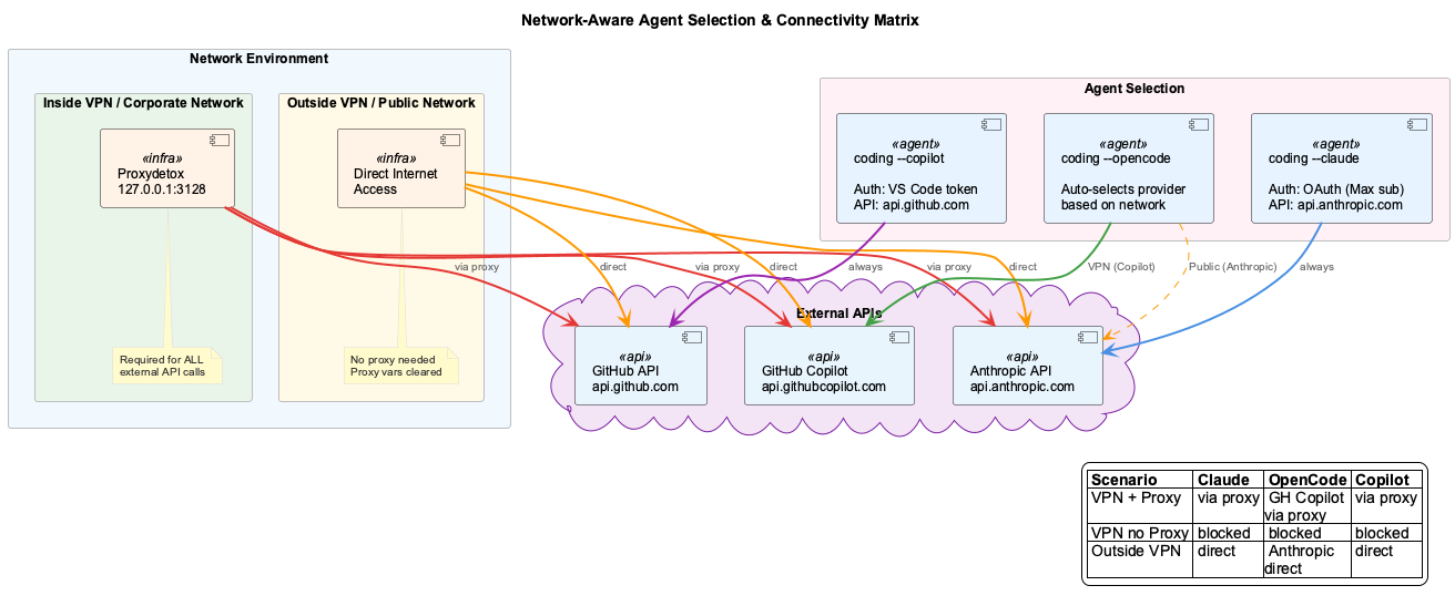 Network-Aware Agent Selection