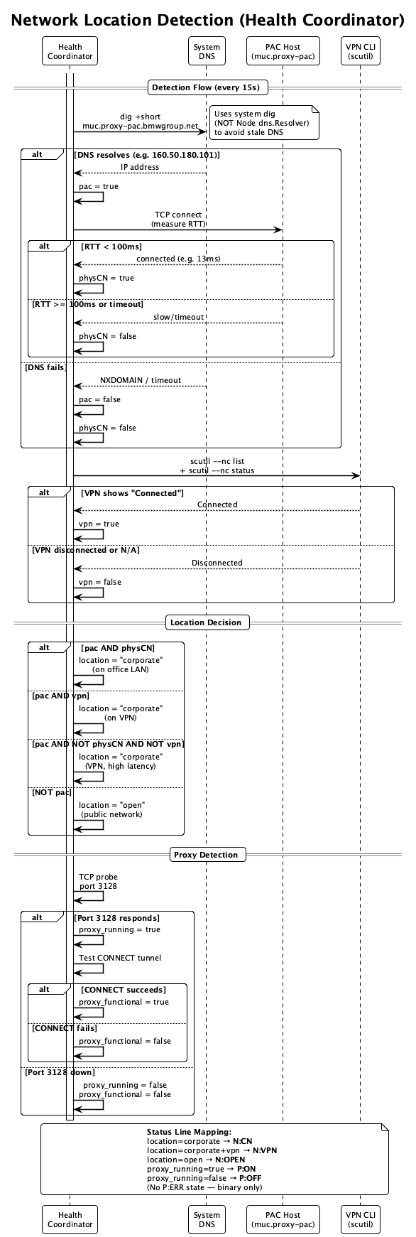 Network Detection Flow