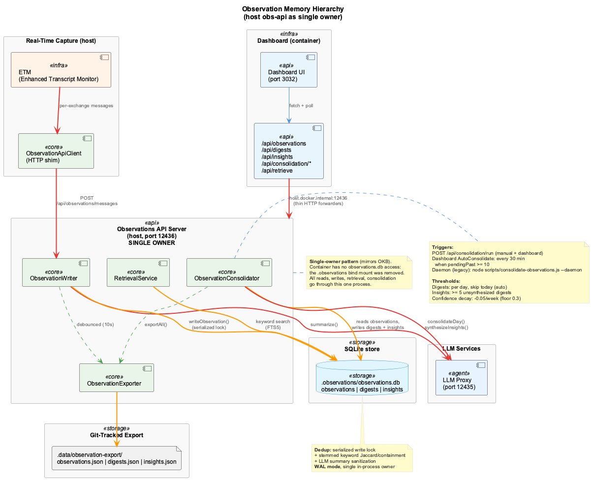 Memory Hierarchy Architecture