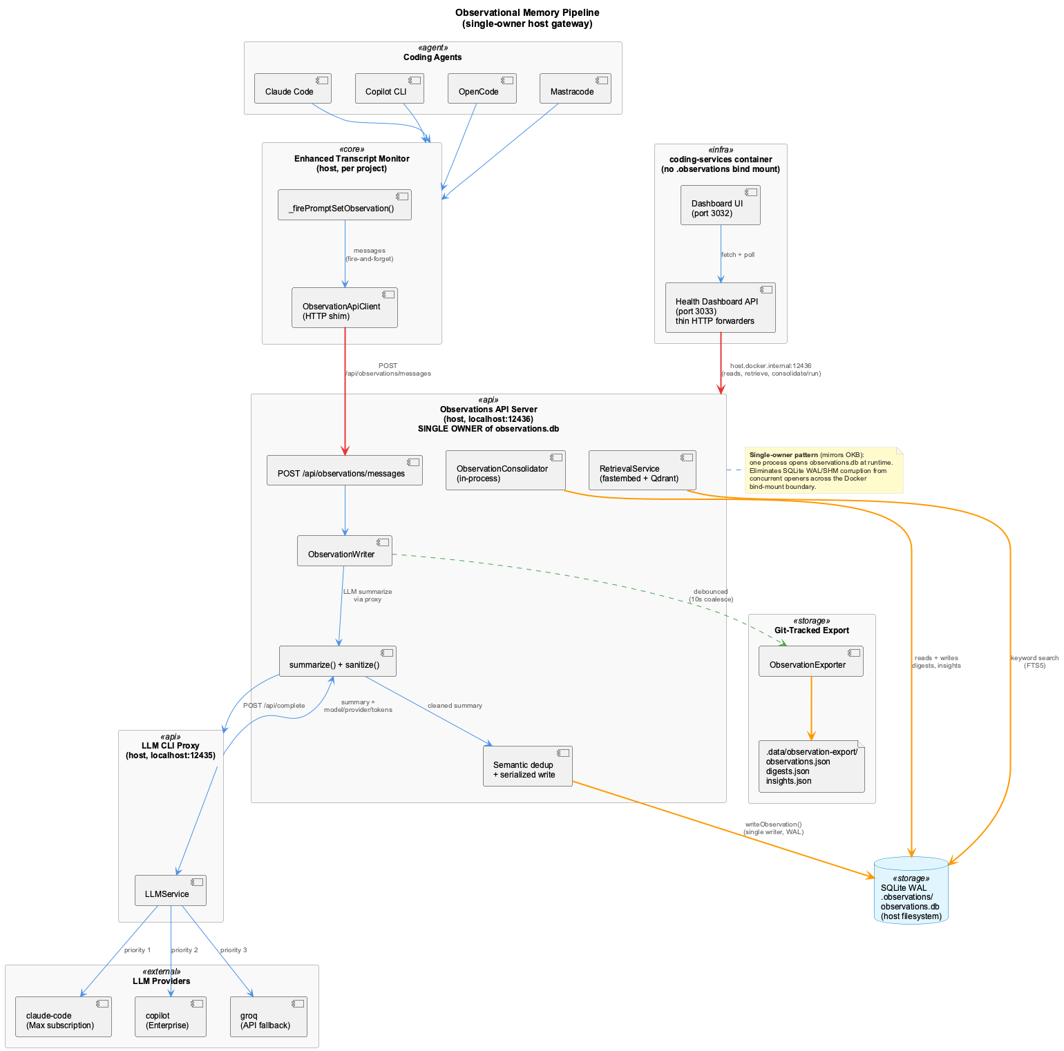 Observation pipeline (single-owner host gateway)