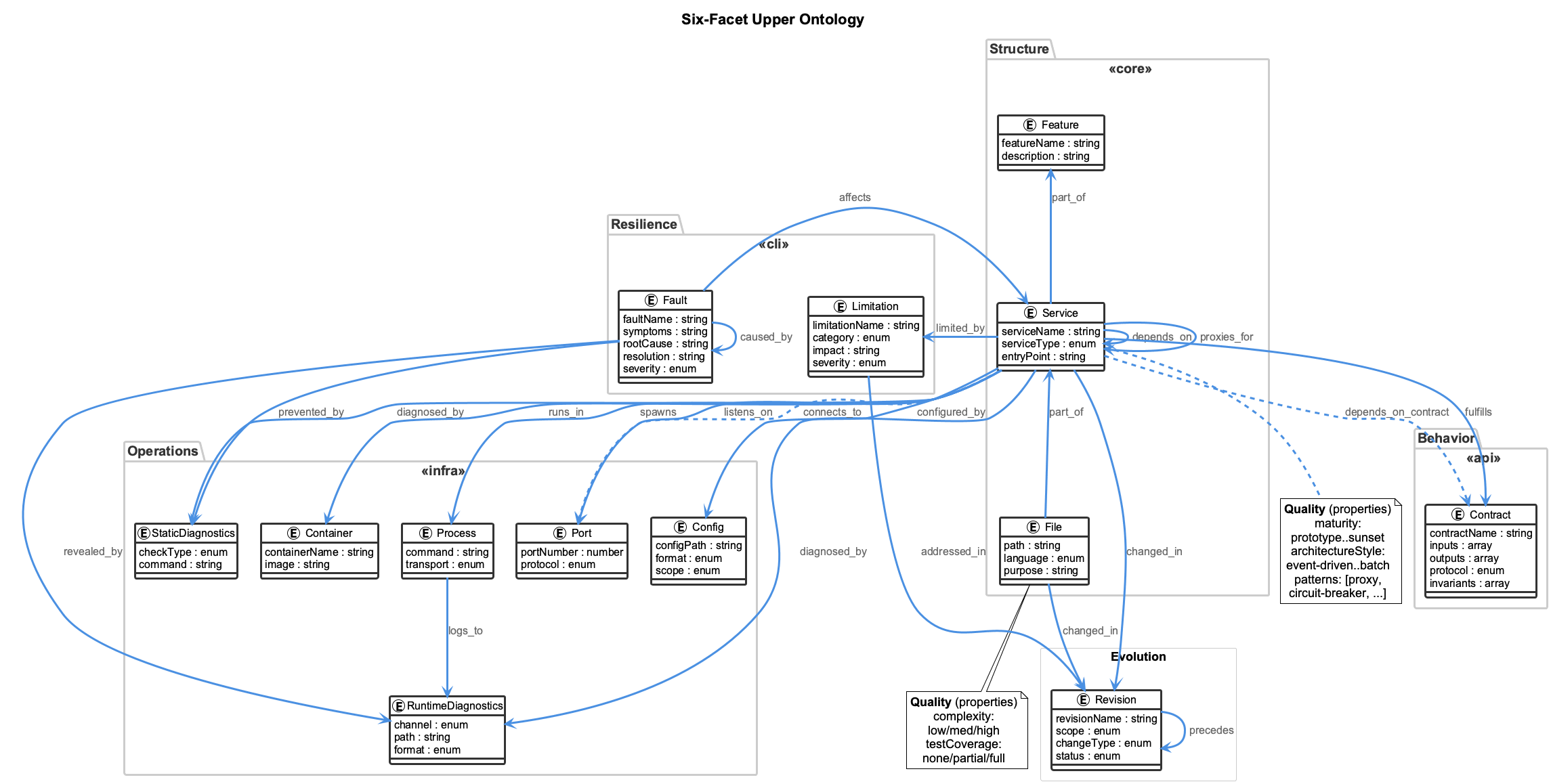 Six-Facet Ontology Structure