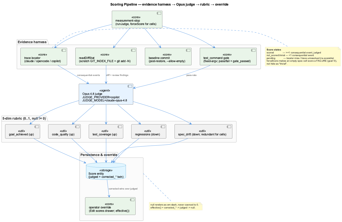 Scoring pipeline — evidence harness → Opus judge → rubric → override