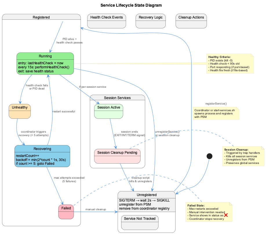 Service Lifecycle State