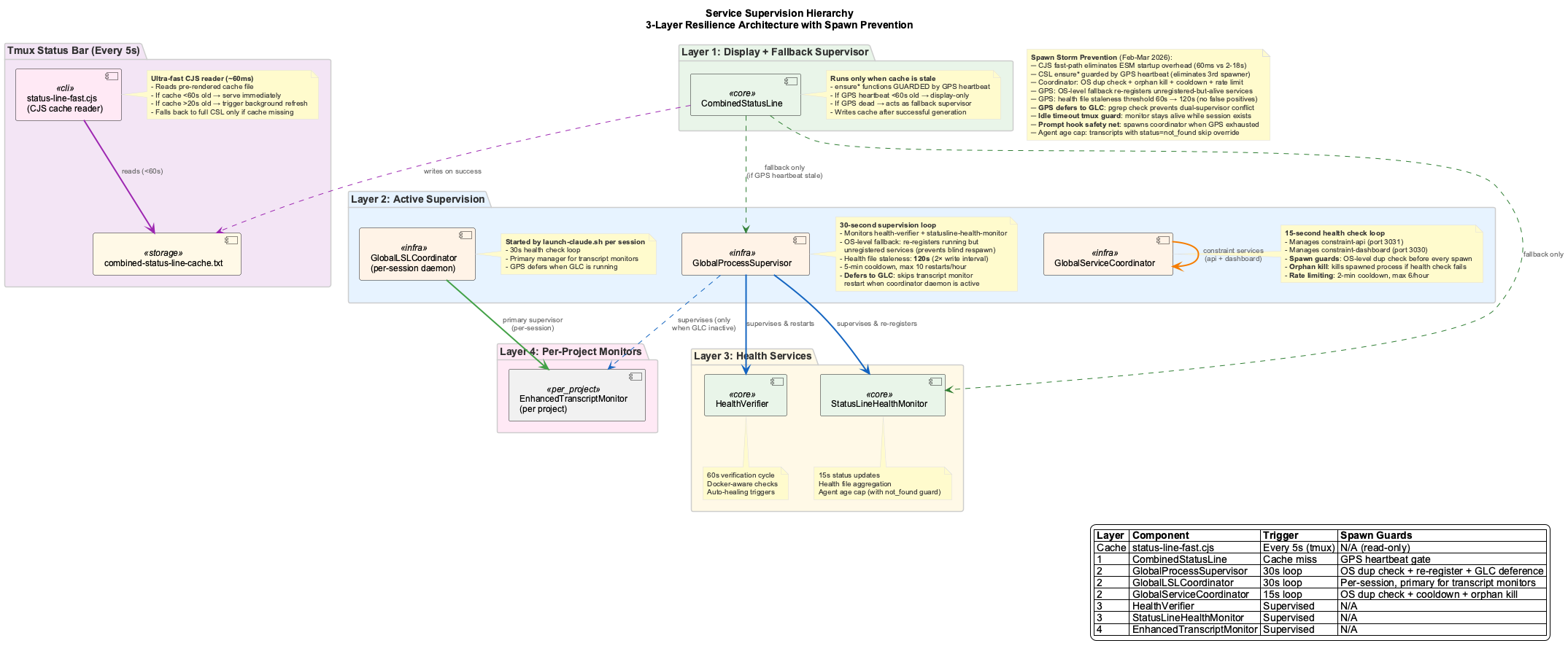Supervisor Restart Hierarchy