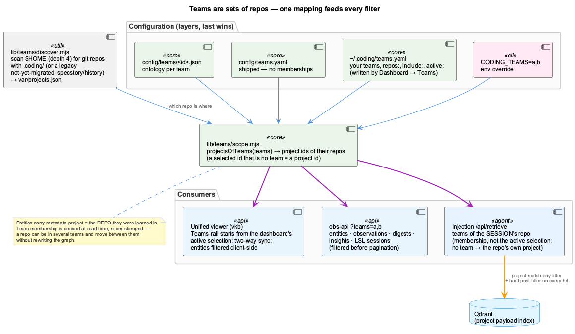 Team filter scoping