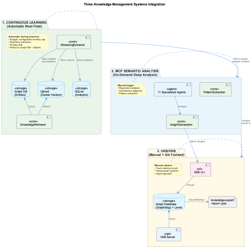 Three Knowledge Systems Integration
