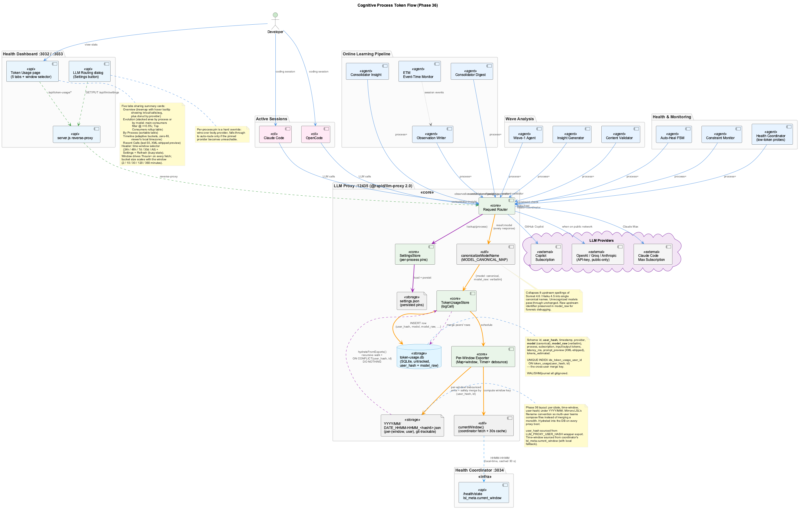 Token Usage Architecture