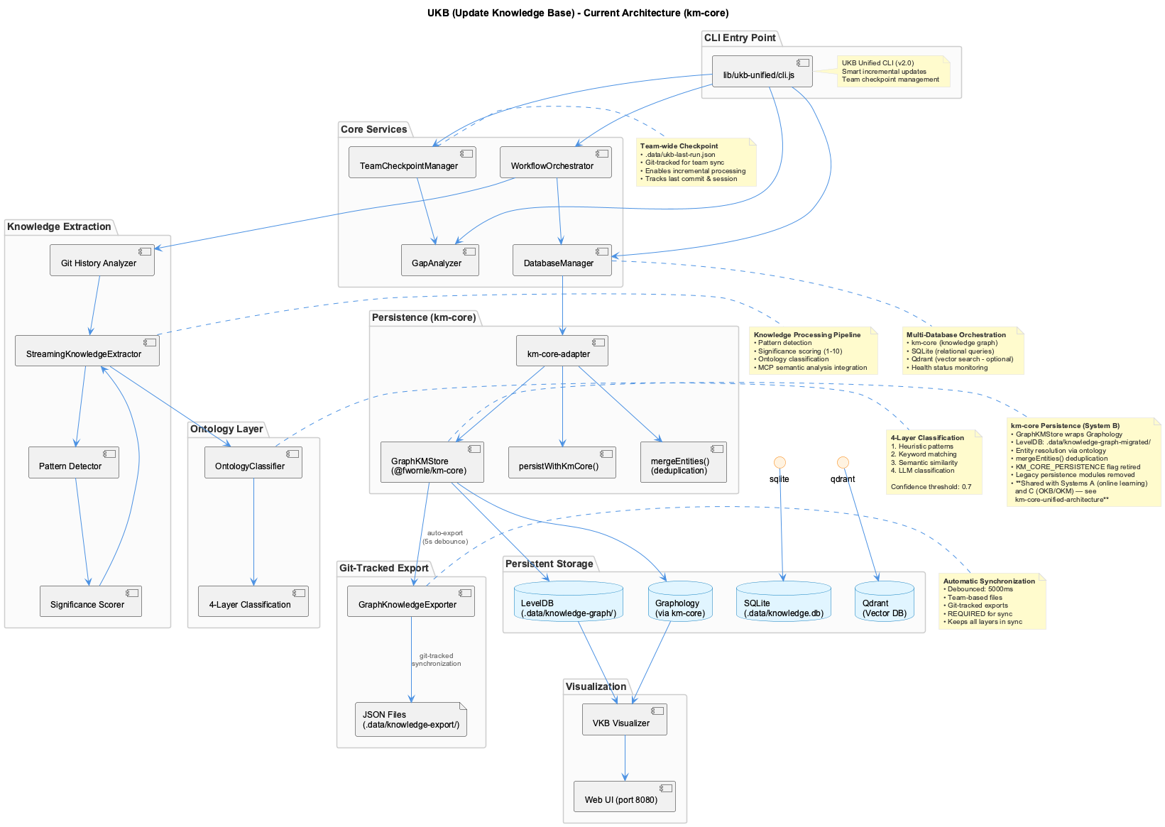 UKB Architecture