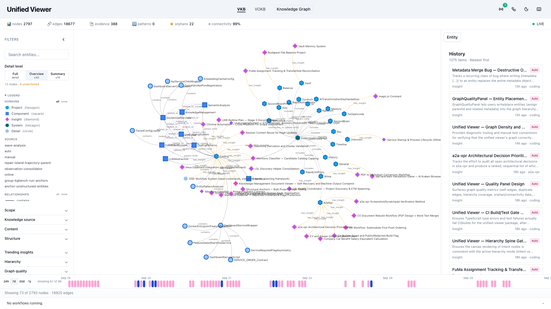 Unified Viewer at the Overview detail level: 73 nodes around CollectiveKnowledge
