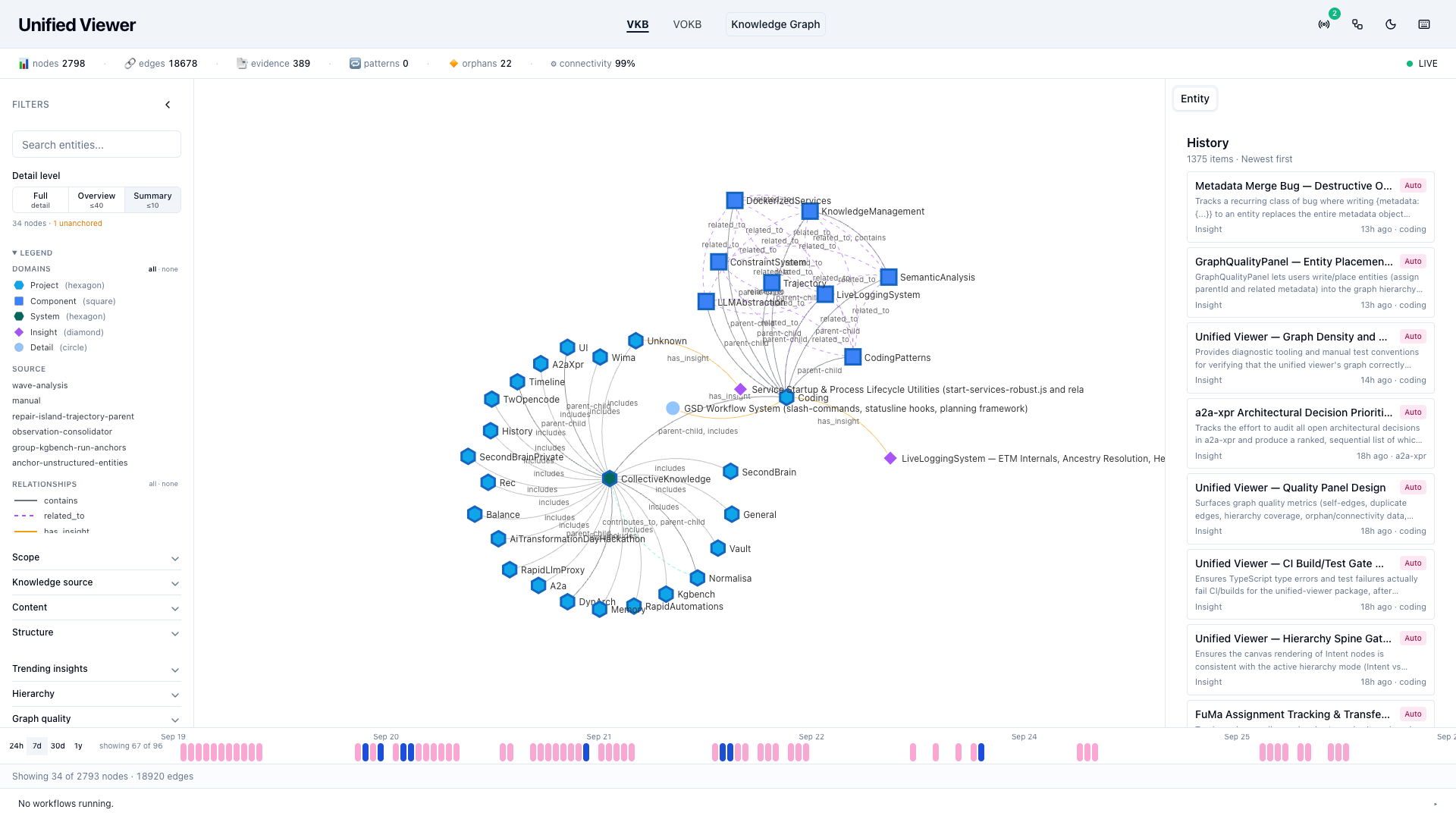 Unified Viewer at the Summary detail level: 34 nodes, the structural backbone