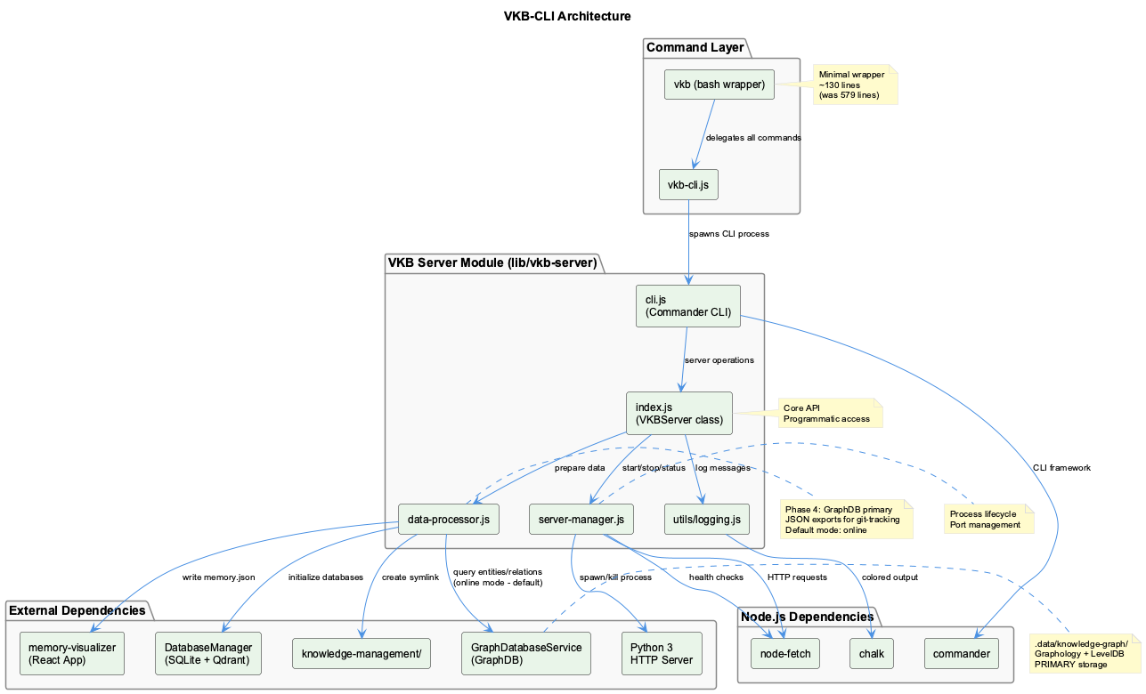 VKB CLI Architecture