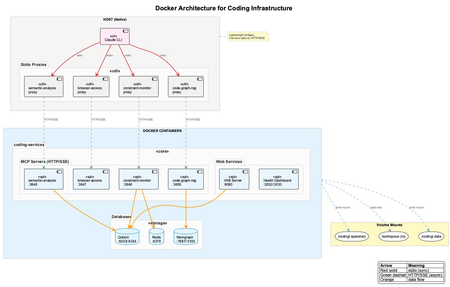 Coding dockerzied