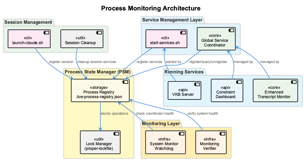 Process Monitoring Architecture