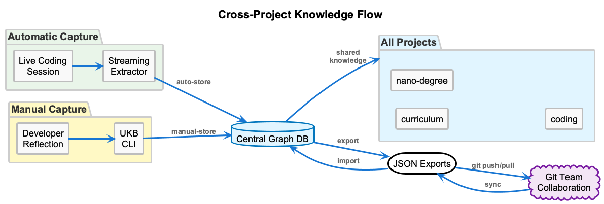 Cross-Project Knowledge Flow